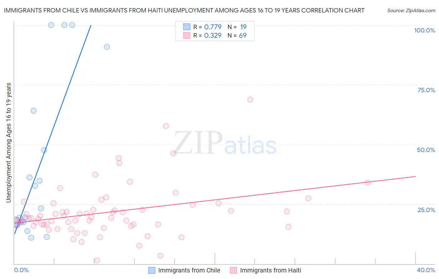 Immigrants from Chile vs Immigrants from Haiti Unemployment Among Ages 16 to 19 years