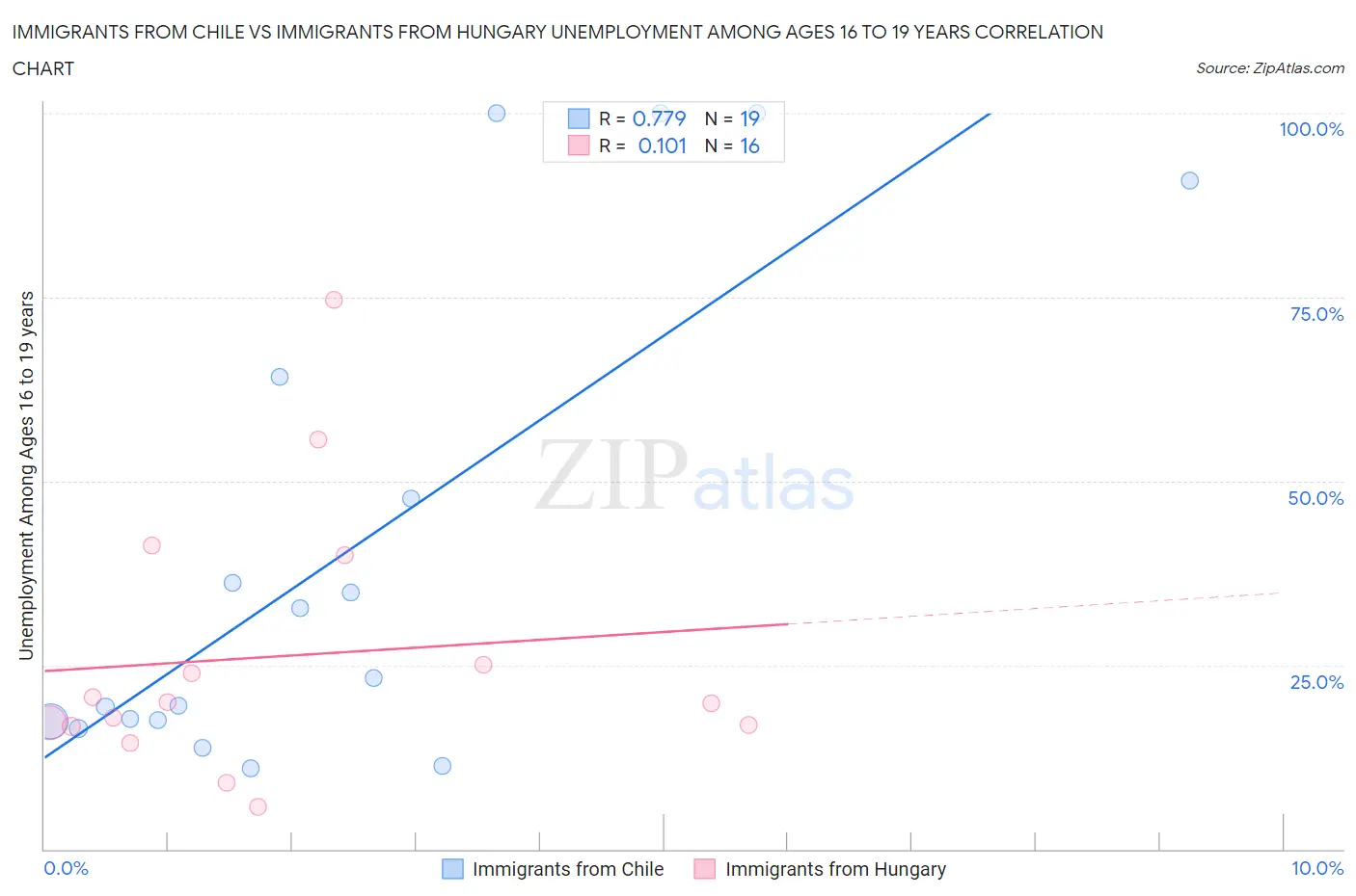 Immigrants from Chile vs Immigrants from Hungary Unemployment Among Ages 16 to 19 years