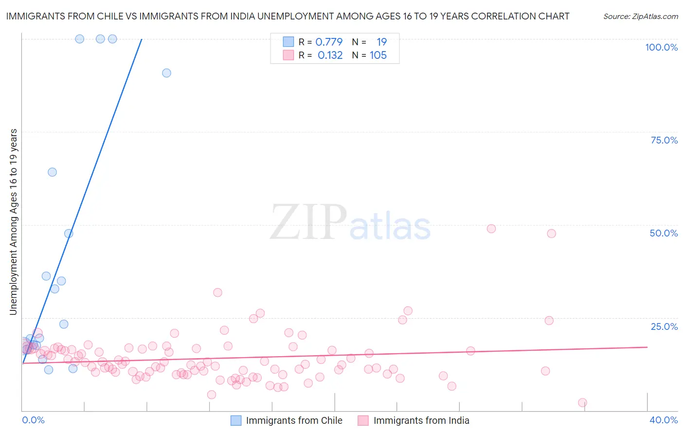 Immigrants from Chile vs Immigrants from India Unemployment Among Ages 16 to 19 years