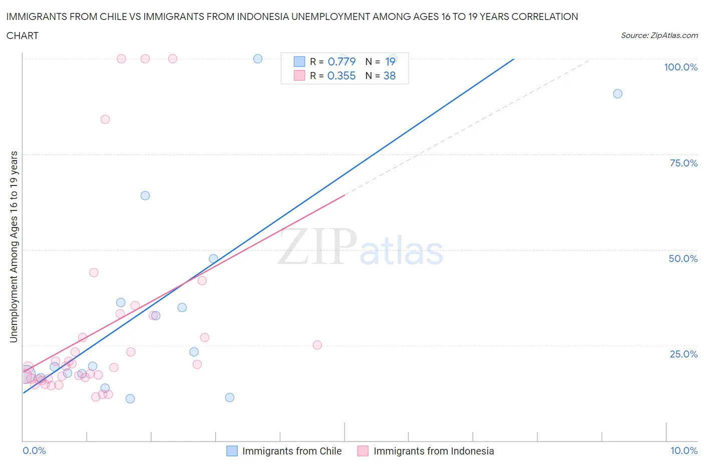 Immigrants from Chile vs Immigrants from Indonesia Unemployment Among Ages 16 to 19 years