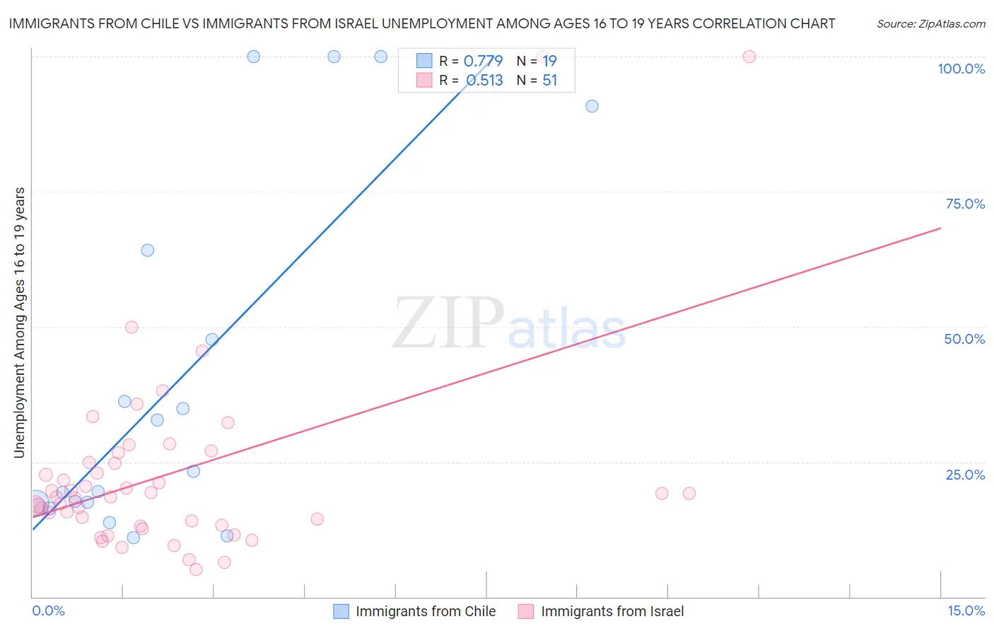 Immigrants from Chile vs Immigrants from Israel Unemployment Among Ages 16 to 19 years