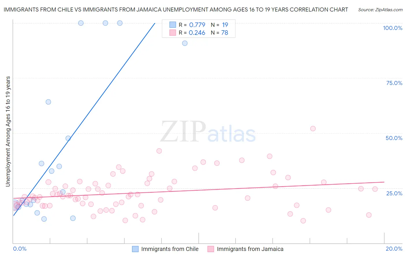 Immigrants from Chile vs Immigrants from Jamaica Unemployment Among Ages 16 to 19 years