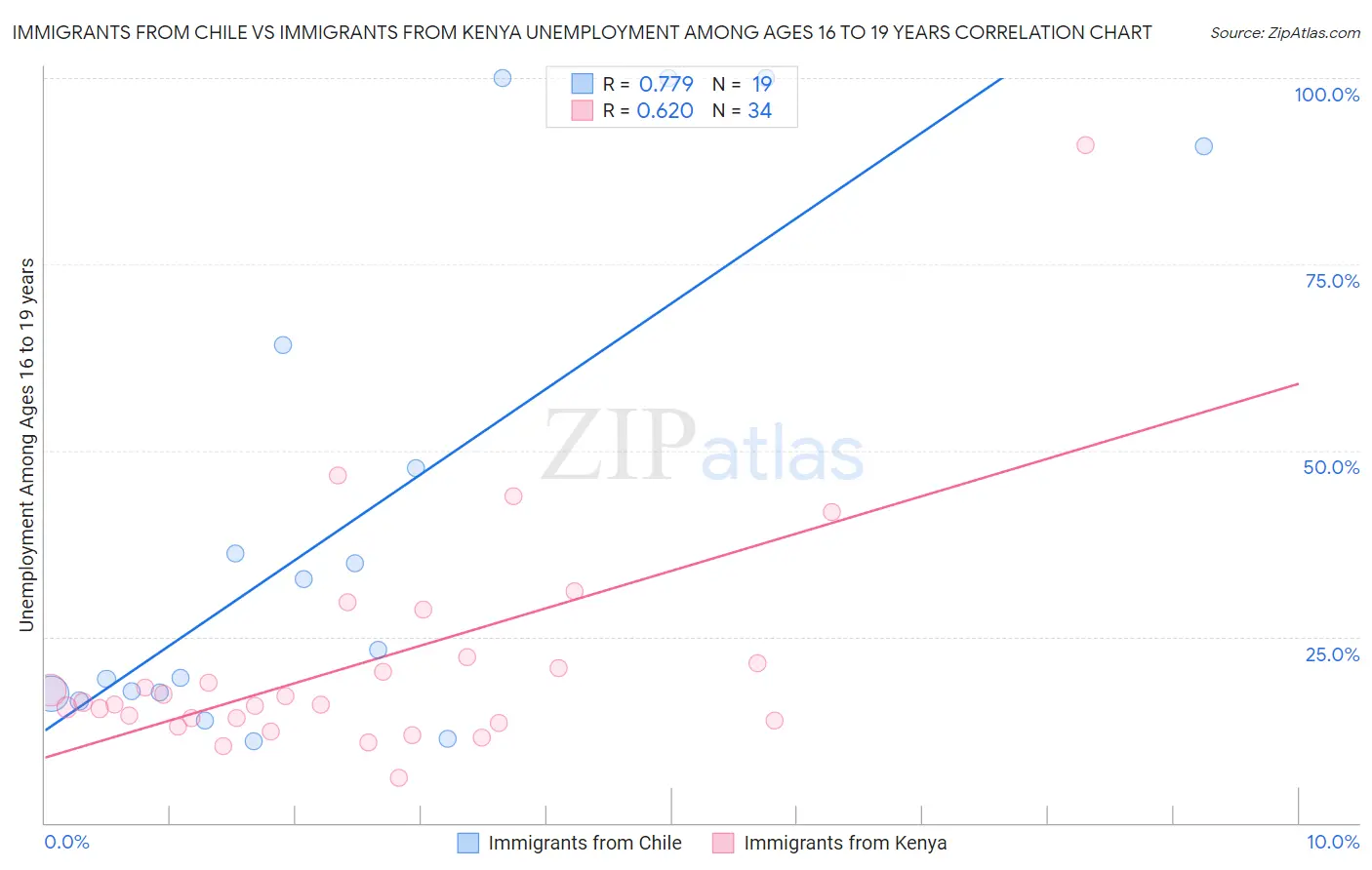 Immigrants from Chile vs Immigrants from Kenya Unemployment Among Ages 16 to 19 years