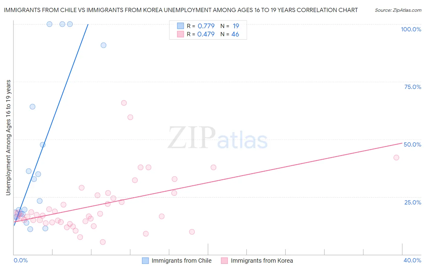Immigrants from Chile vs Immigrants from Korea Unemployment Among Ages 16 to 19 years