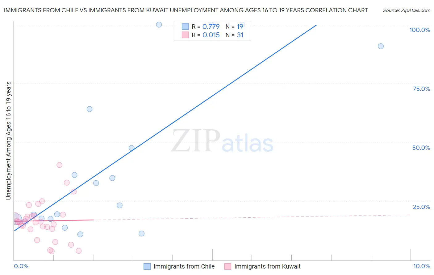 Immigrants from Chile vs Immigrants from Kuwait Unemployment Among Ages 16 to 19 years