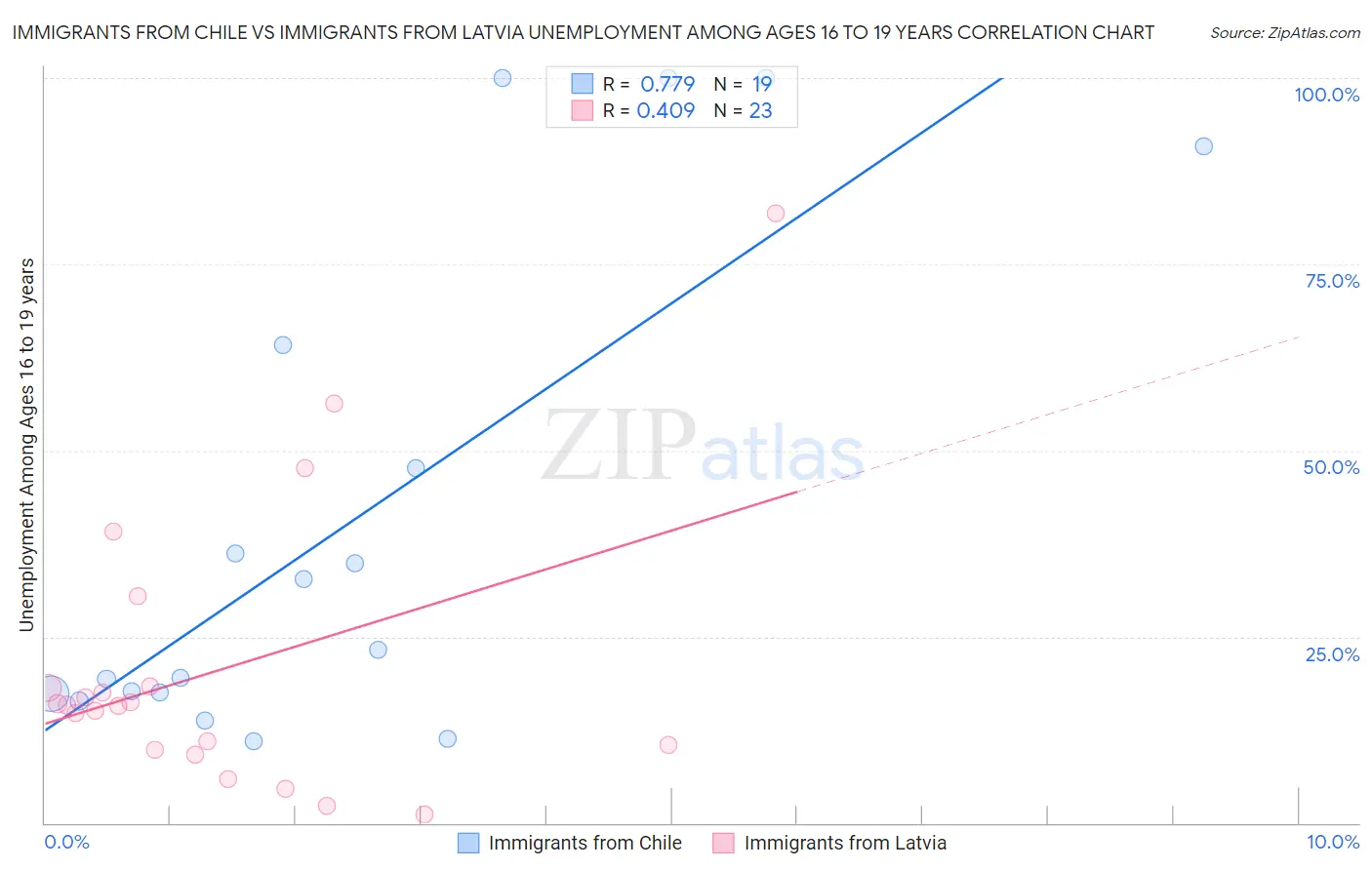 Immigrants from Chile vs Immigrants from Latvia Unemployment Among Ages 16 to 19 years