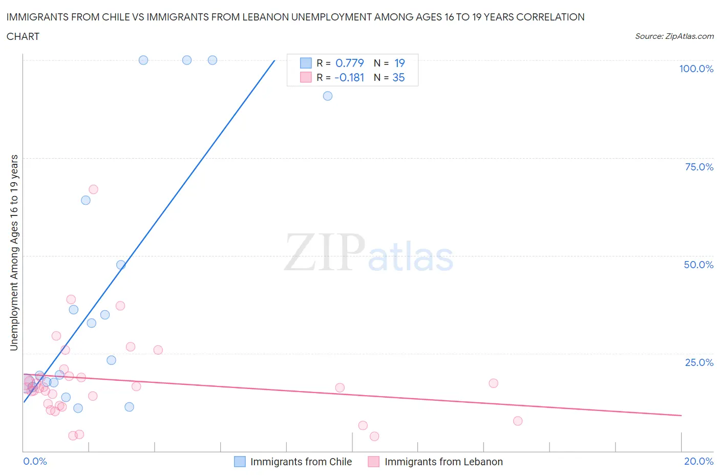 Immigrants from Chile vs Immigrants from Lebanon Unemployment Among Ages 16 to 19 years