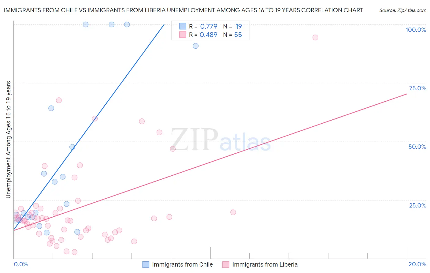 Immigrants from Chile vs Immigrants from Liberia Unemployment Among Ages 16 to 19 years