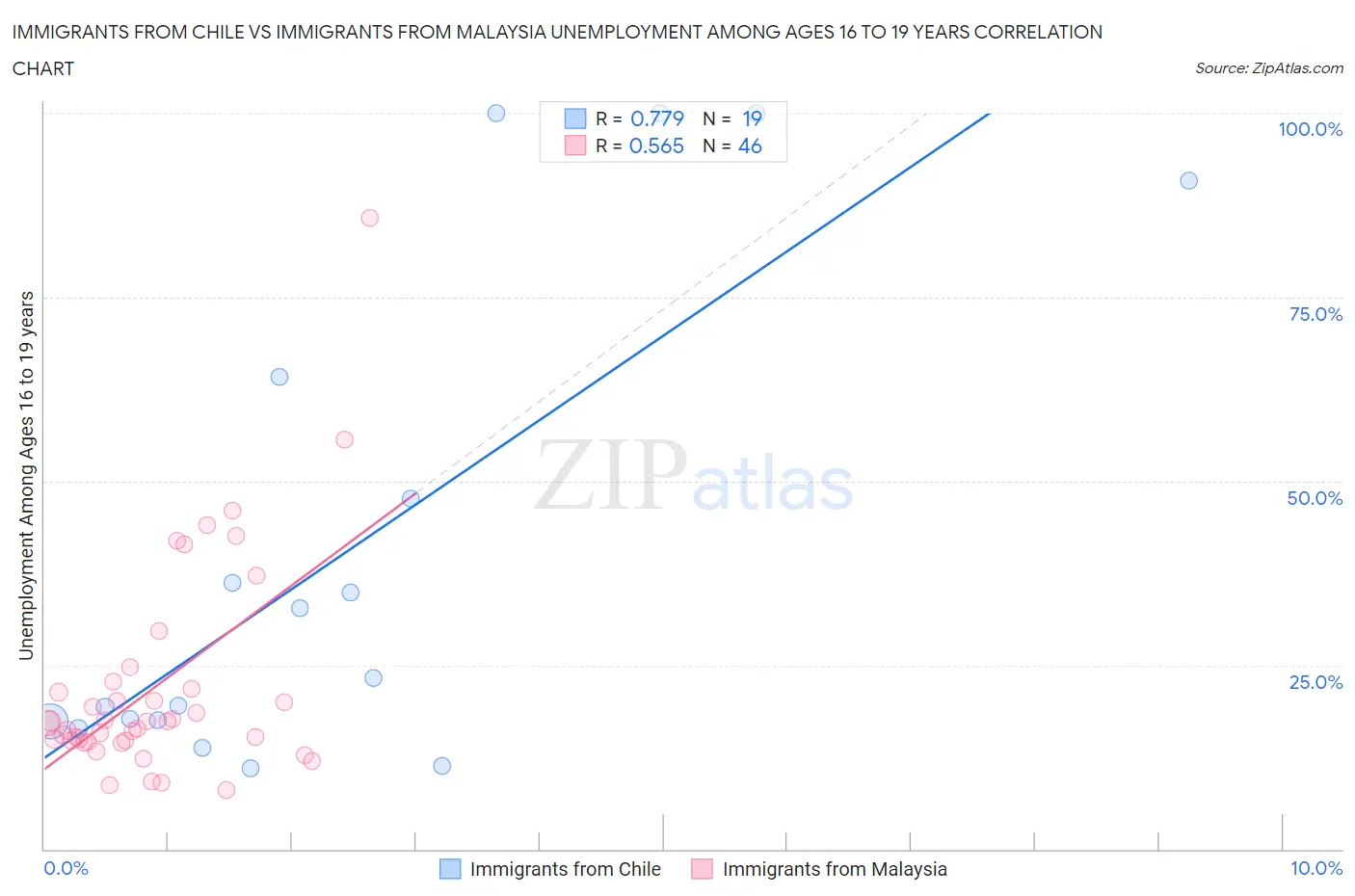 Immigrants from Chile vs Immigrants from Malaysia Unemployment Among Ages 16 to 19 years