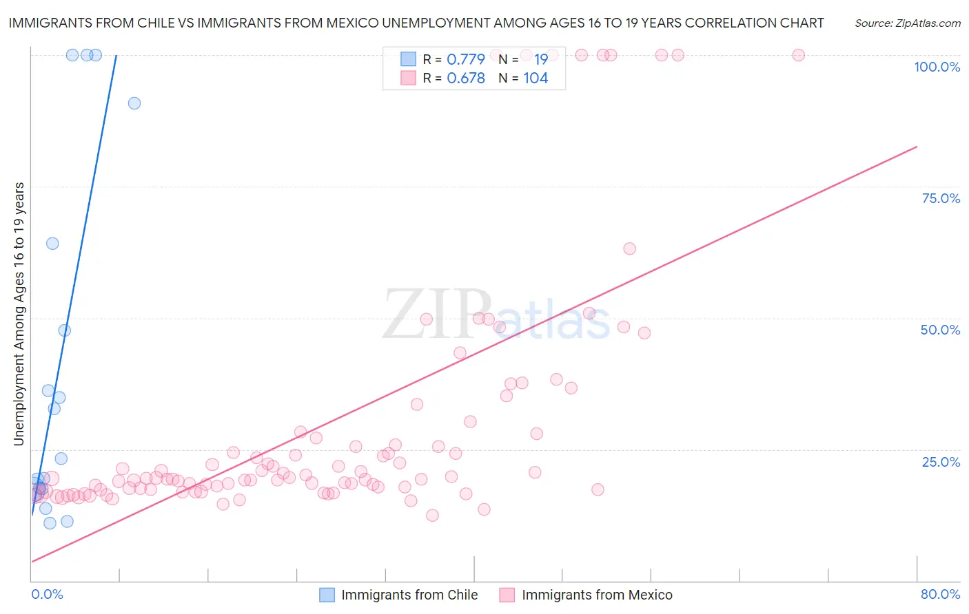 Immigrants from Chile vs Immigrants from Mexico Unemployment Among Ages 16 to 19 years