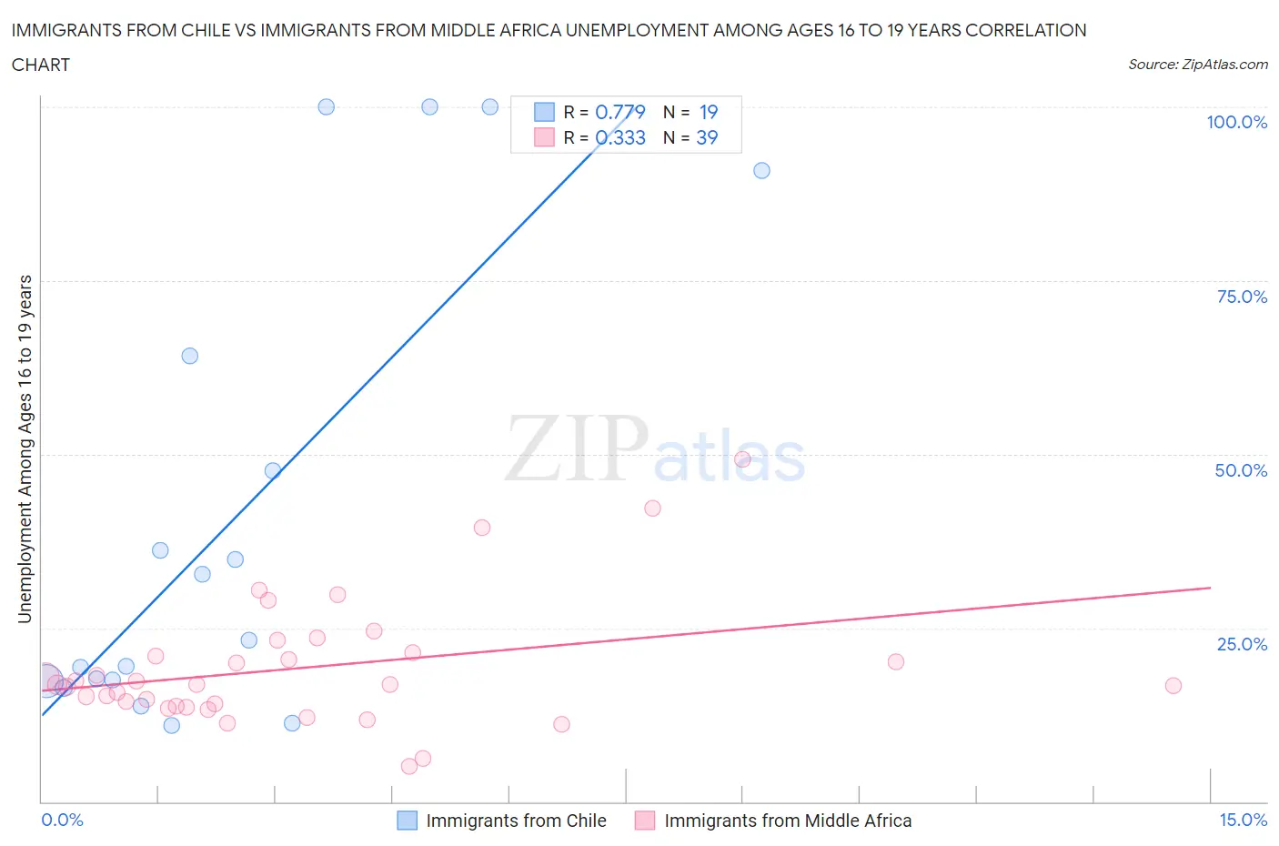 Immigrants from Chile vs Immigrants from Middle Africa Unemployment Among Ages 16 to 19 years