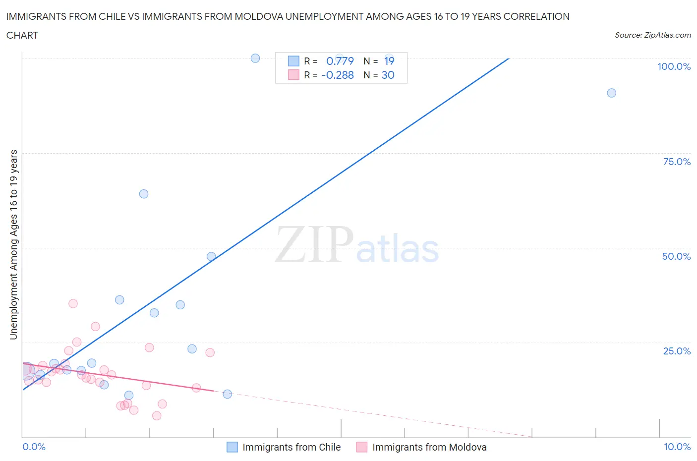 Immigrants from Chile vs Immigrants from Moldova Unemployment Among Ages 16 to 19 years