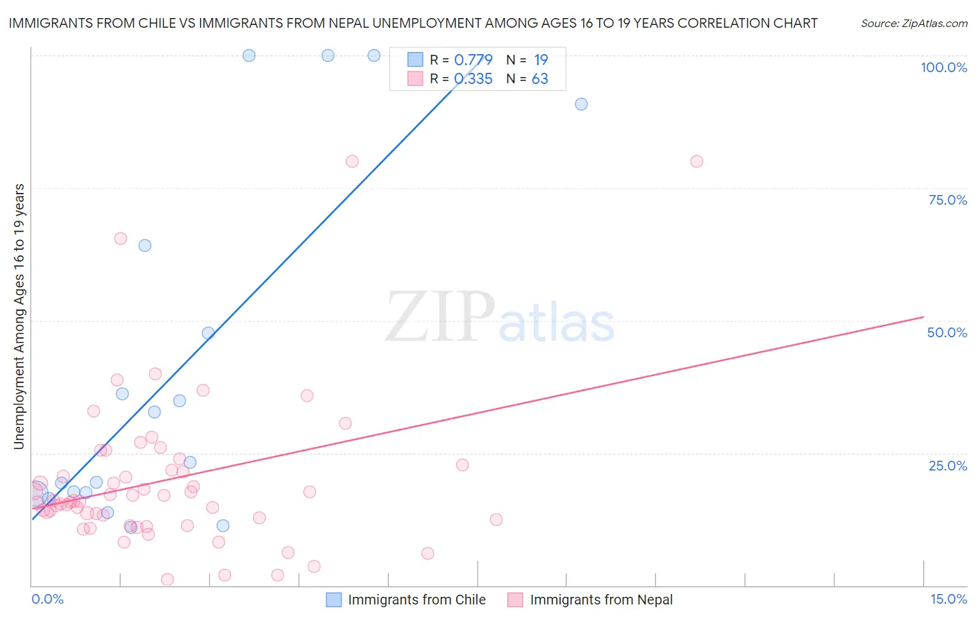 Immigrants from Chile vs Immigrants from Nepal Unemployment Among Ages 16 to 19 years