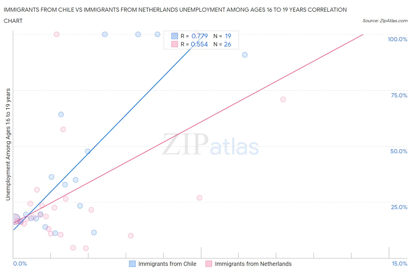 Immigrants from Chile vs Immigrants from Netherlands Unemployment Among Ages 16 to 19 years