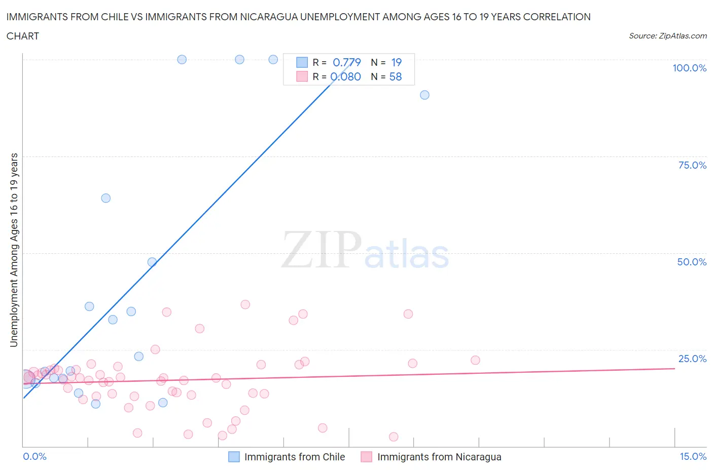 Immigrants from Chile vs Immigrants from Nicaragua Unemployment Among Ages 16 to 19 years