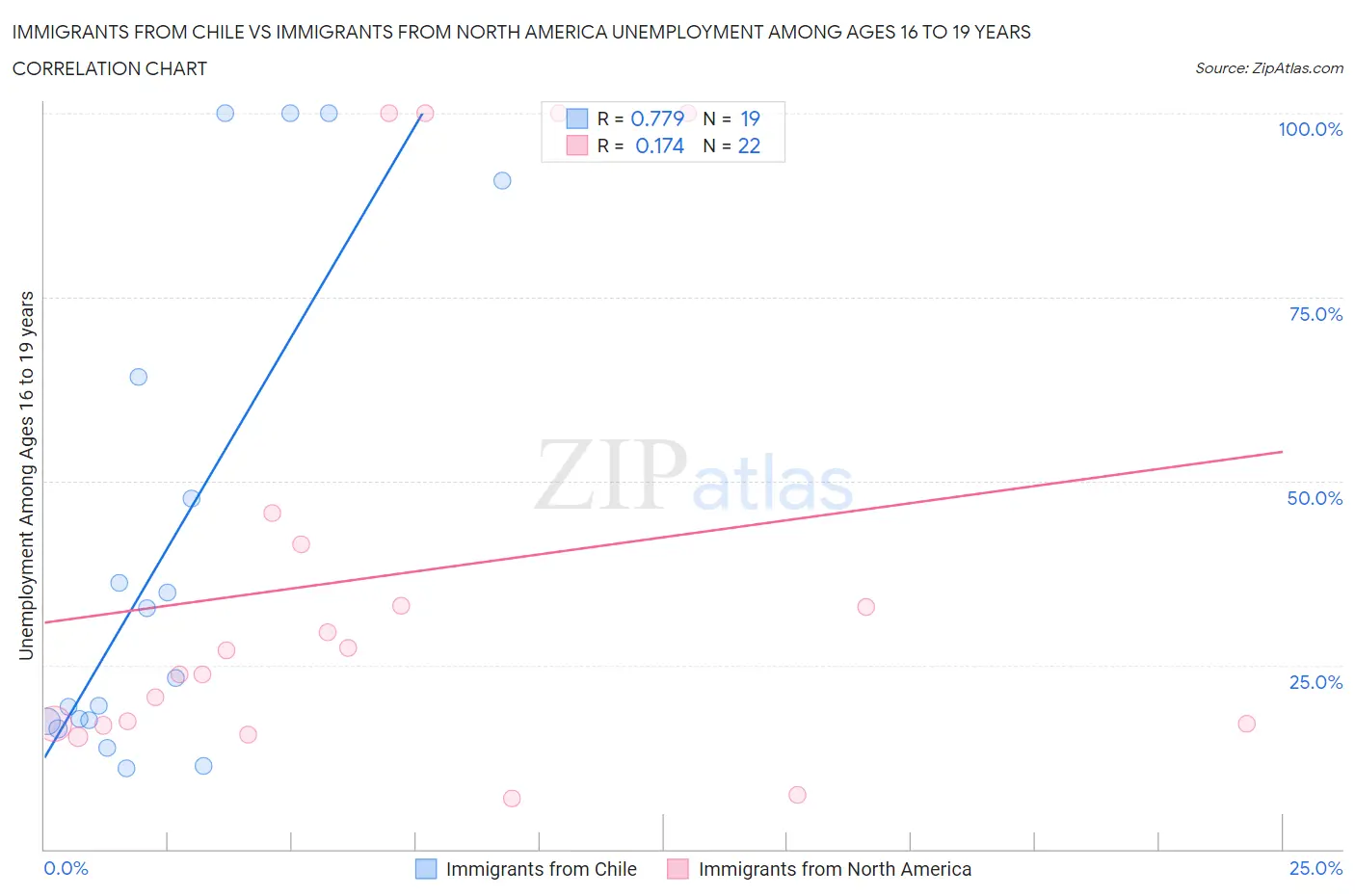 Immigrants from Chile vs Immigrants from North America Unemployment Among Ages 16 to 19 years