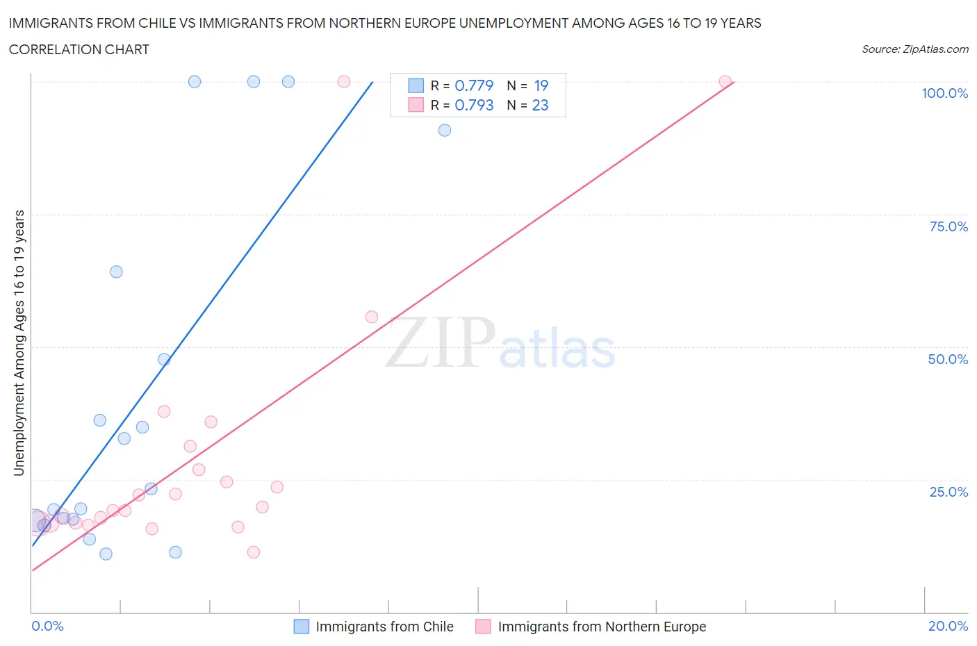 Immigrants from Chile vs Immigrants from Northern Europe Unemployment Among Ages 16 to 19 years