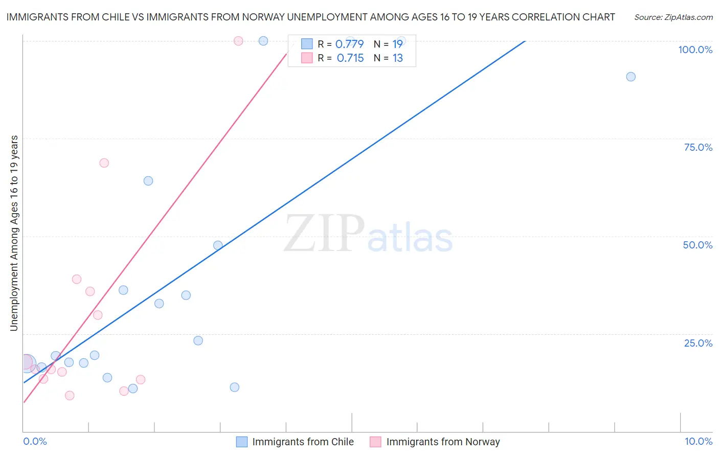 Immigrants from Chile vs Immigrants from Norway Unemployment Among Ages 16 to 19 years