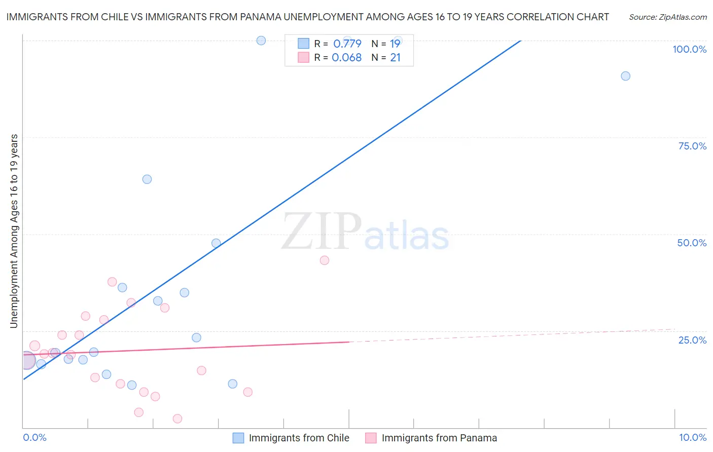 Immigrants from Chile vs Immigrants from Panama Unemployment Among Ages 16 to 19 years