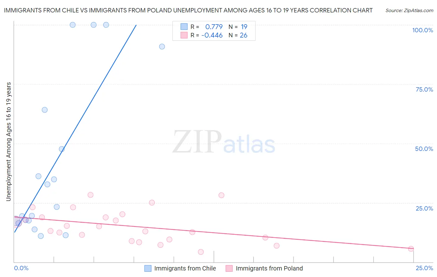Immigrants from Chile vs Immigrants from Poland Unemployment Among Ages 16 to 19 years