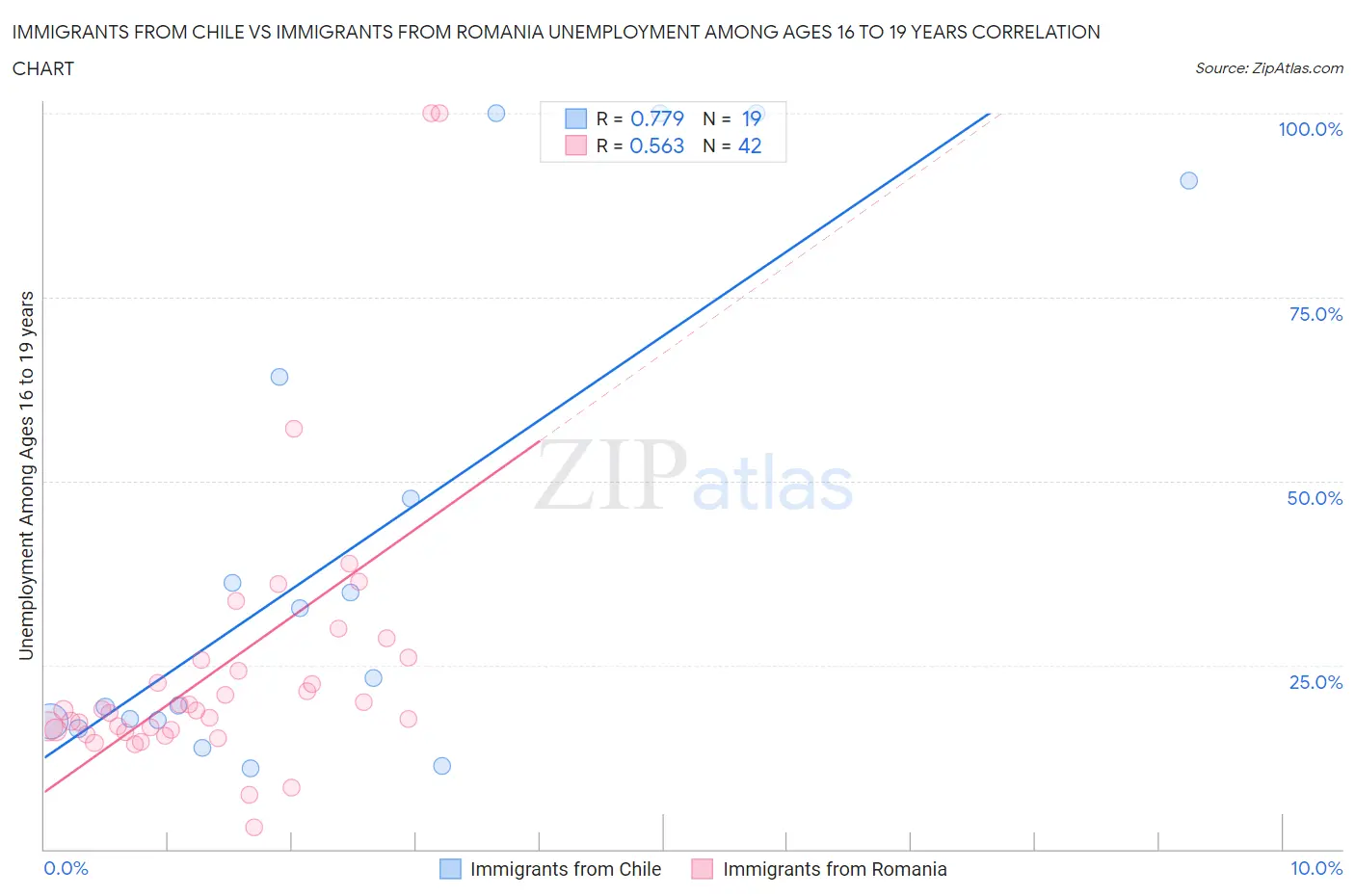 Immigrants from Chile vs Immigrants from Romania Unemployment Among Ages 16 to 19 years