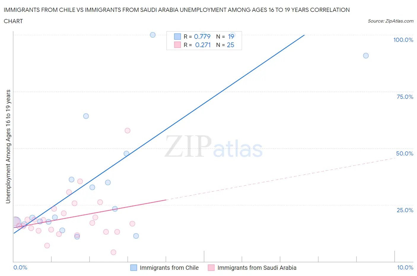 Immigrants from Chile vs Immigrants from Saudi Arabia Unemployment Among Ages 16 to 19 years
