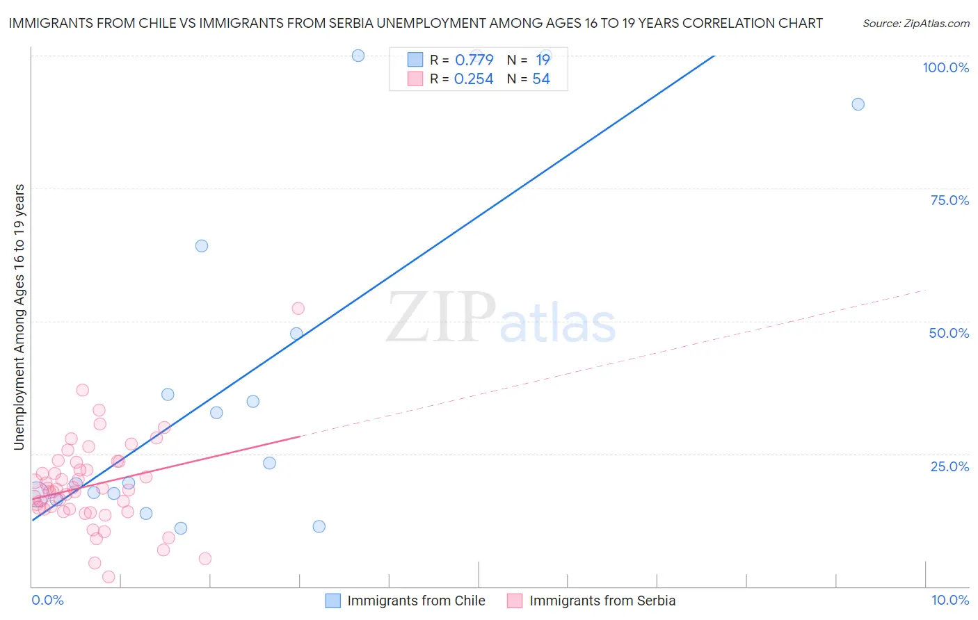 Immigrants from Chile vs Immigrants from Serbia Unemployment Among Ages 16 to 19 years