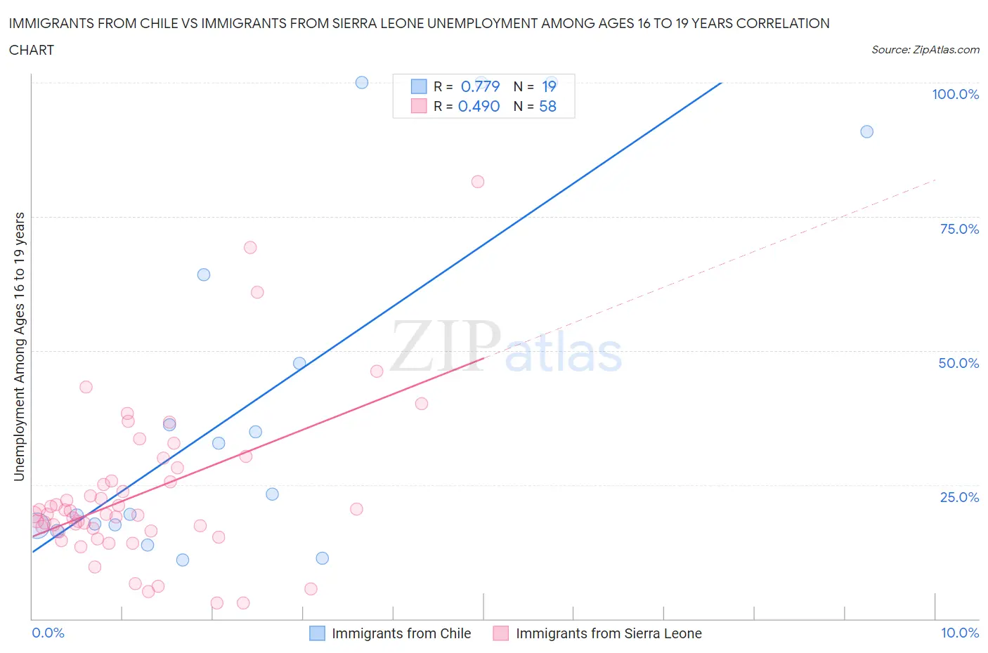 Immigrants from Chile vs Immigrants from Sierra Leone Unemployment Among Ages 16 to 19 years