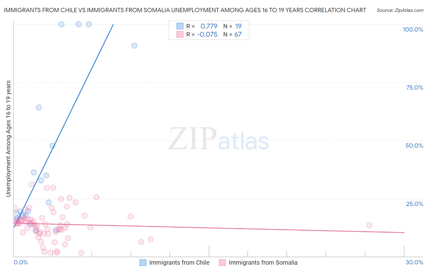 Immigrants from Chile vs Immigrants from Somalia Unemployment Among Ages 16 to 19 years