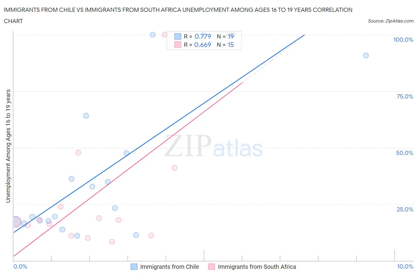 Immigrants from Chile vs Immigrants from South Africa Unemployment Among Ages 16 to 19 years