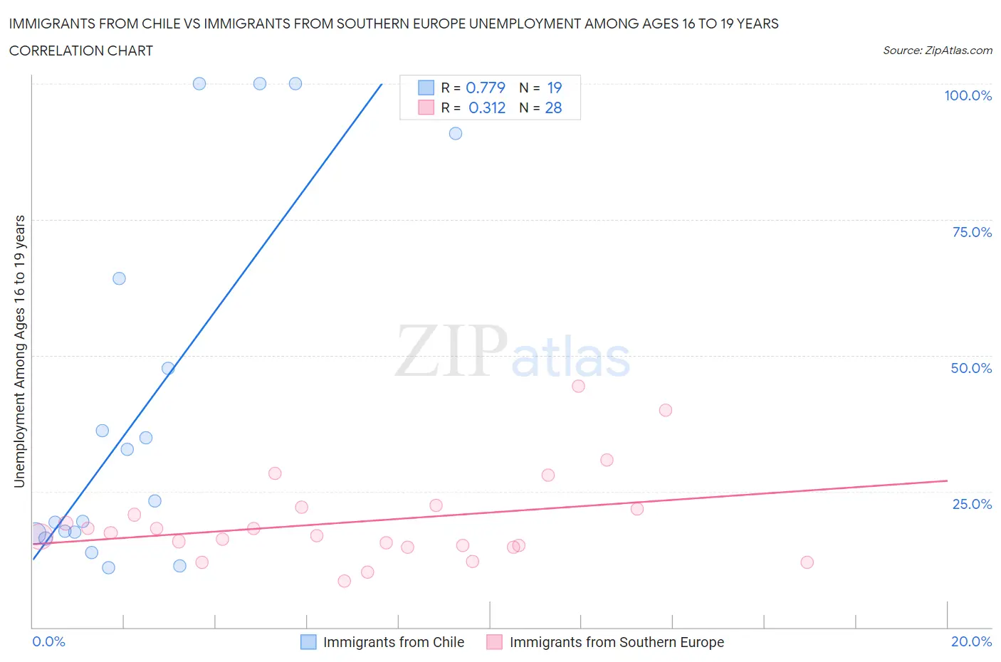 Immigrants from Chile vs Immigrants from Southern Europe Unemployment Among Ages 16 to 19 years