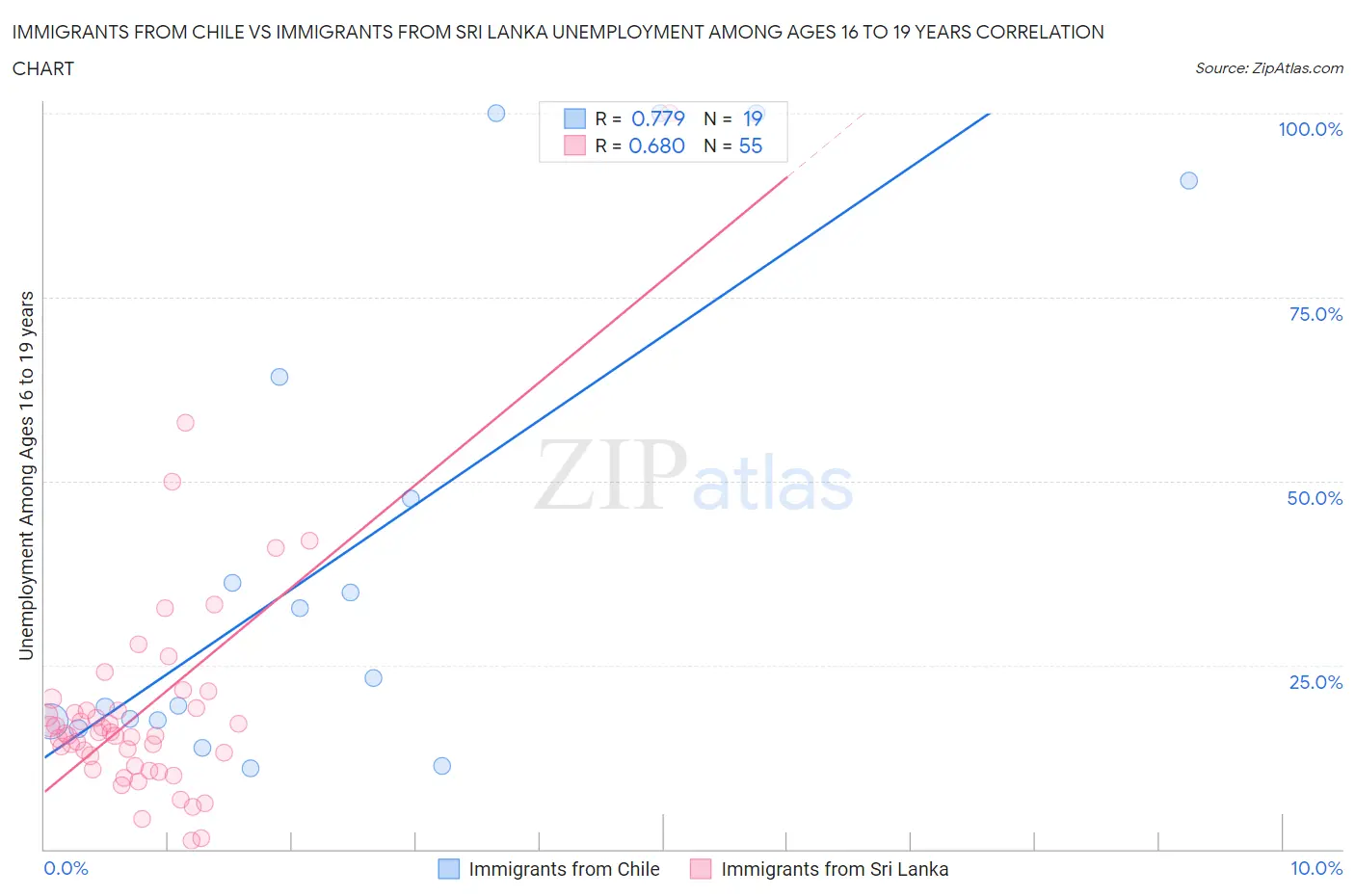 Immigrants from Chile vs Immigrants from Sri Lanka Unemployment Among Ages 16 to 19 years