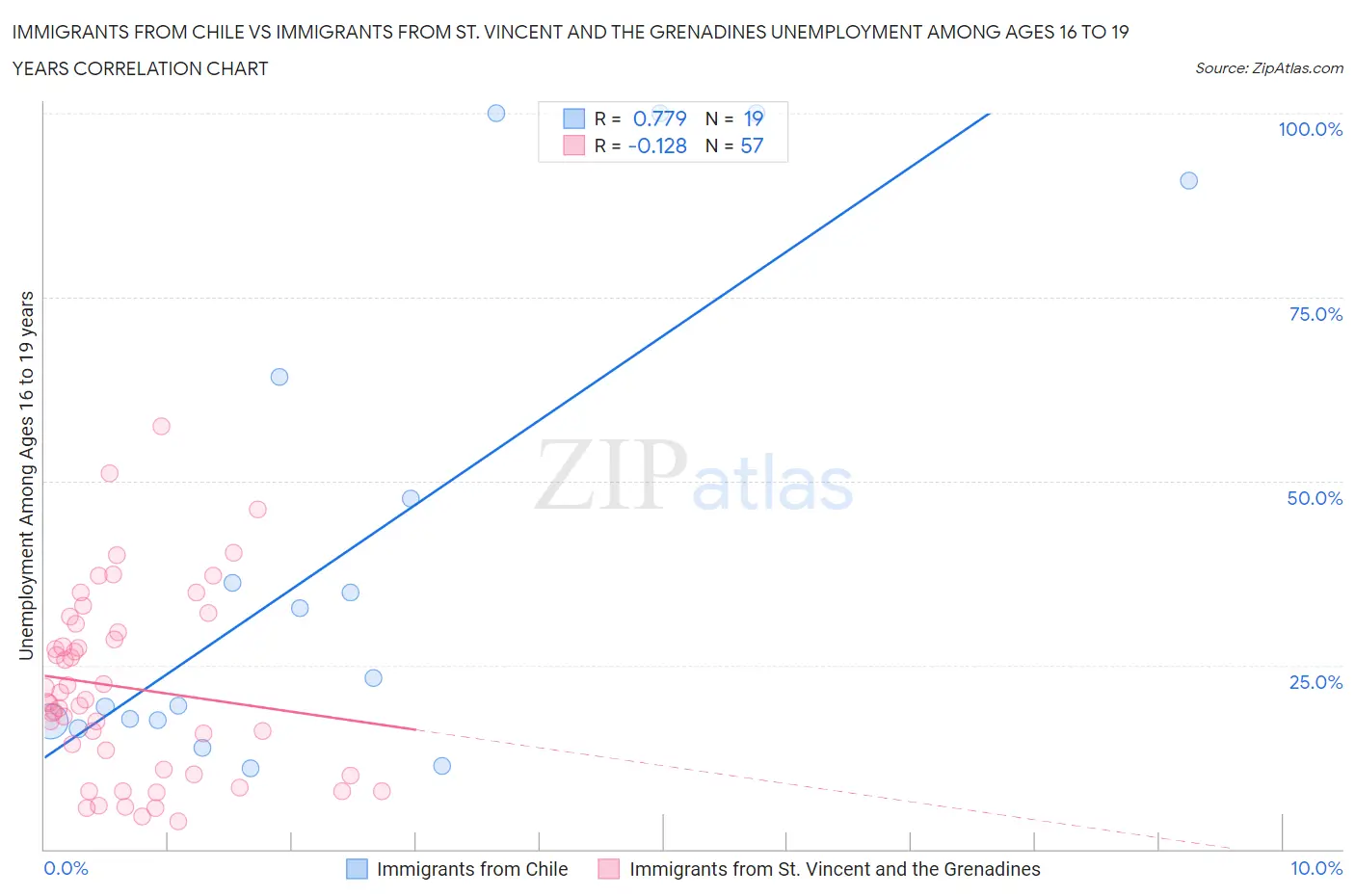 Immigrants from Chile vs Immigrants from St. Vincent and the Grenadines Unemployment Among Ages 16 to 19 years