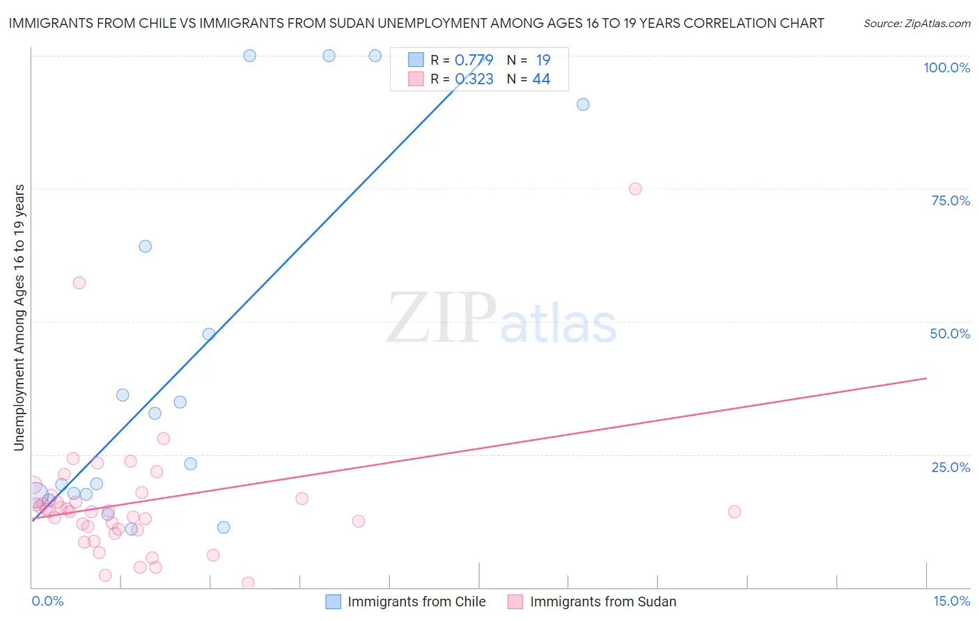 Immigrants from Chile vs Immigrants from Sudan Unemployment Among Ages 16 to 19 years