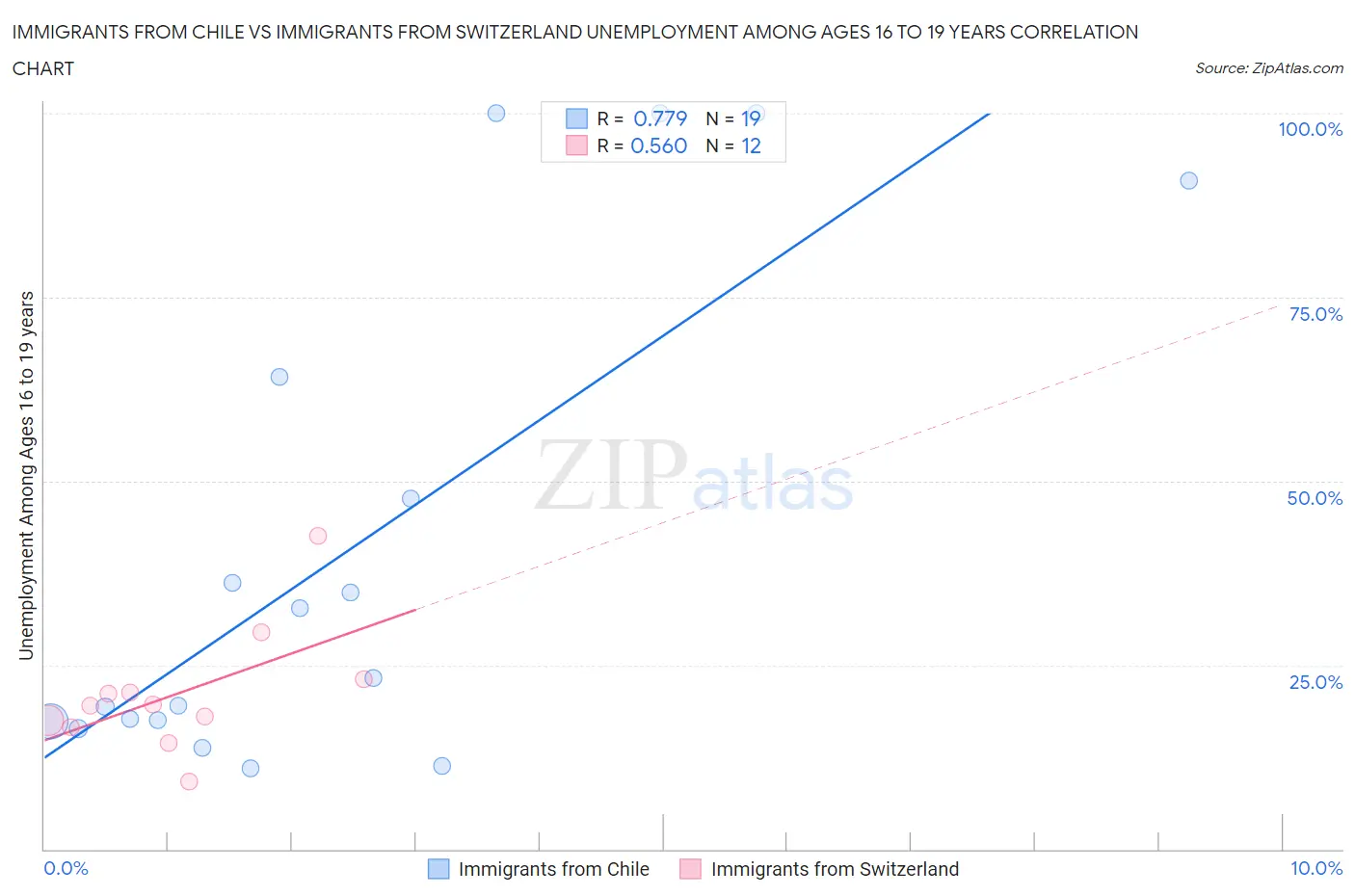 Immigrants from Chile vs Immigrants from Switzerland Unemployment Among Ages 16 to 19 years