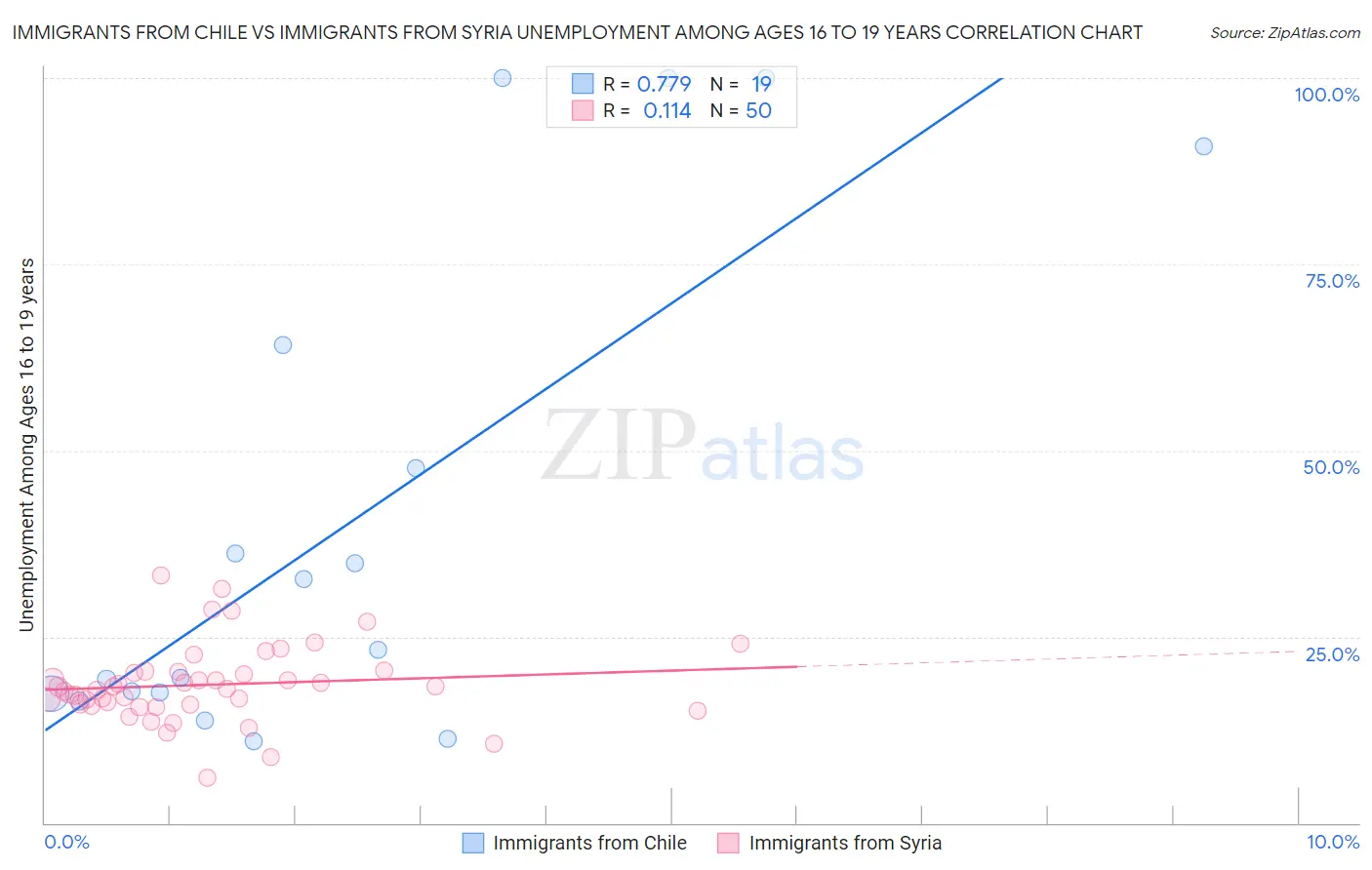 Immigrants from Chile vs Immigrants from Syria Unemployment Among Ages 16 to 19 years