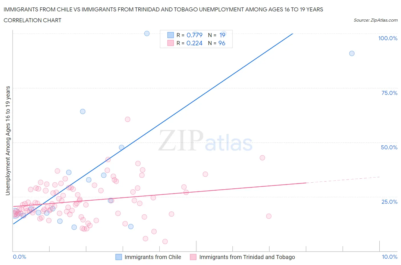Immigrants from Chile vs Immigrants from Trinidad and Tobago Unemployment Among Ages 16 to 19 years