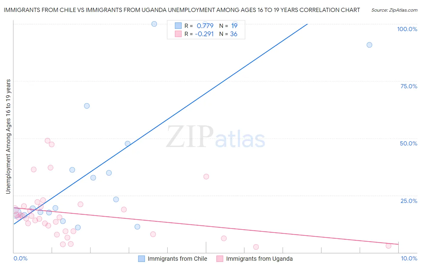 Immigrants from Chile vs Immigrants from Uganda Unemployment Among Ages 16 to 19 years