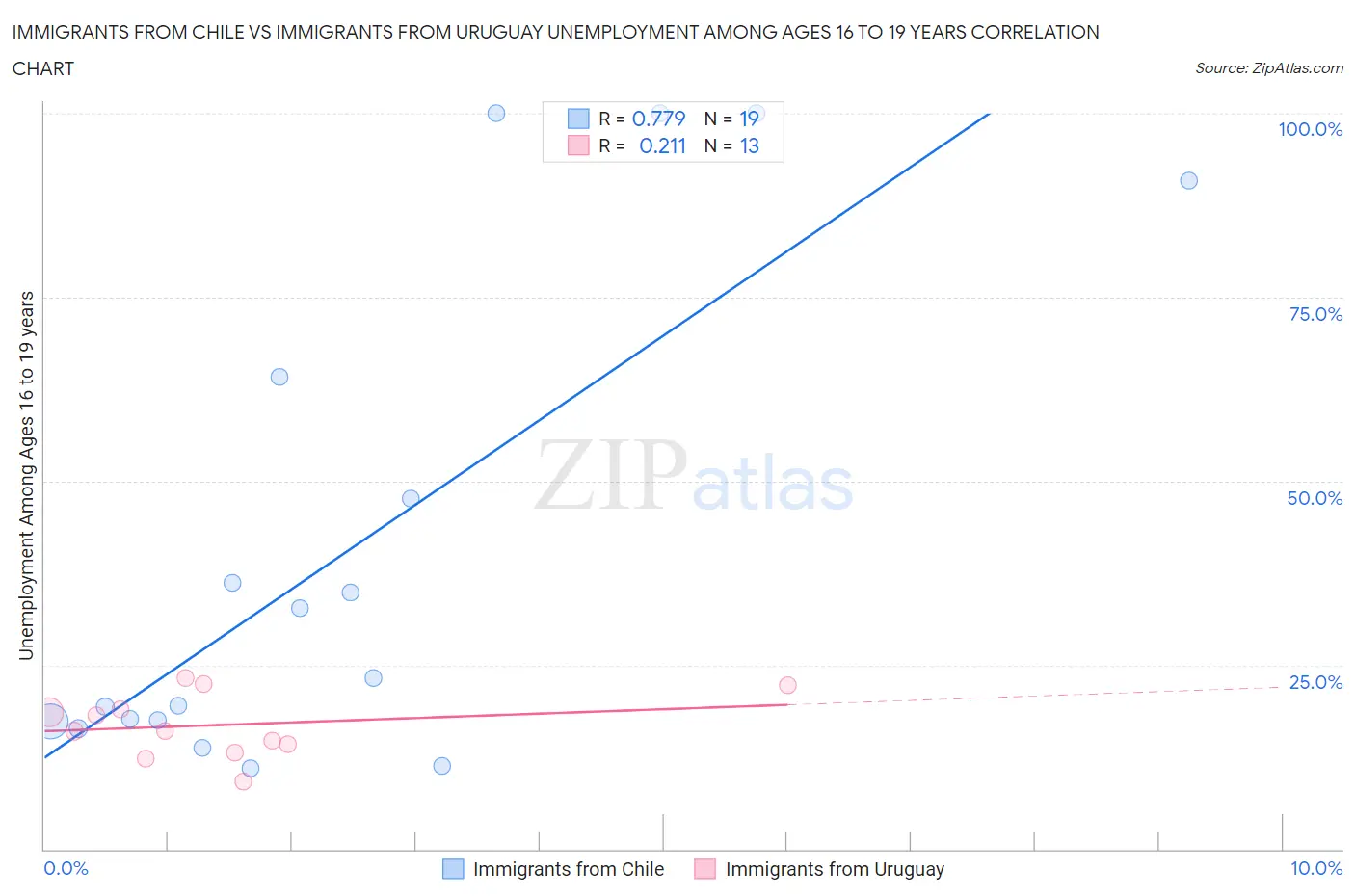 Immigrants from Chile vs Immigrants from Uruguay Unemployment Among Ages 16 to 19 years