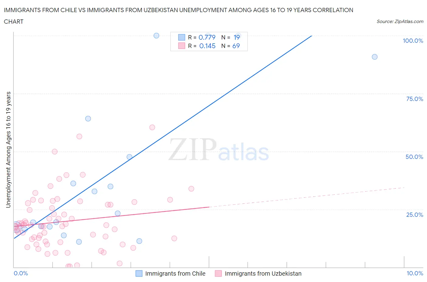 Immigrants from Chile vs Immigrants from Uzbekistan Unemployment Among Ages 16 to 19 years