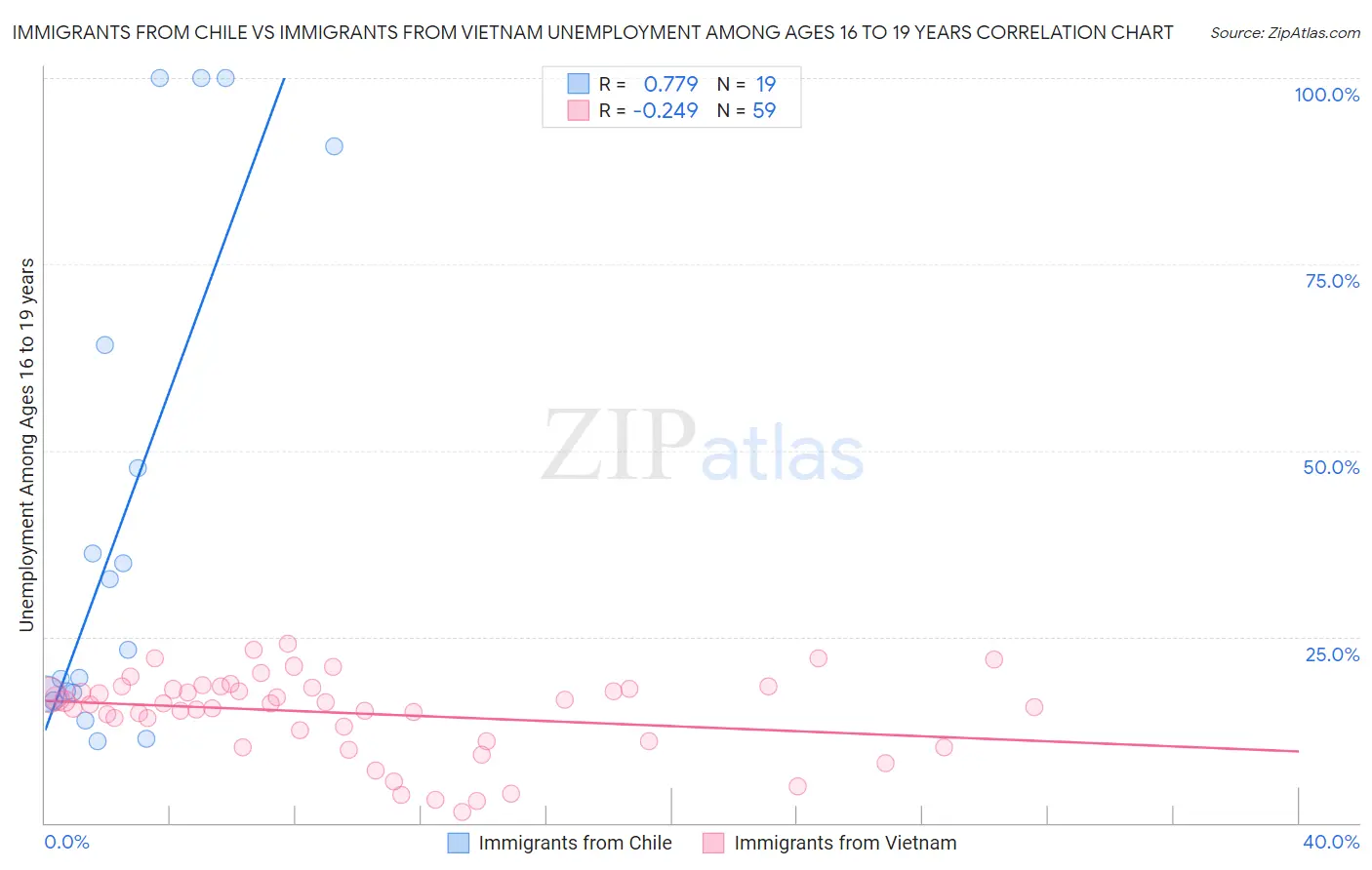 Immigrants from Chile vs Immigrants from Vietnam Unemployment Among Ages 16 to 19 years