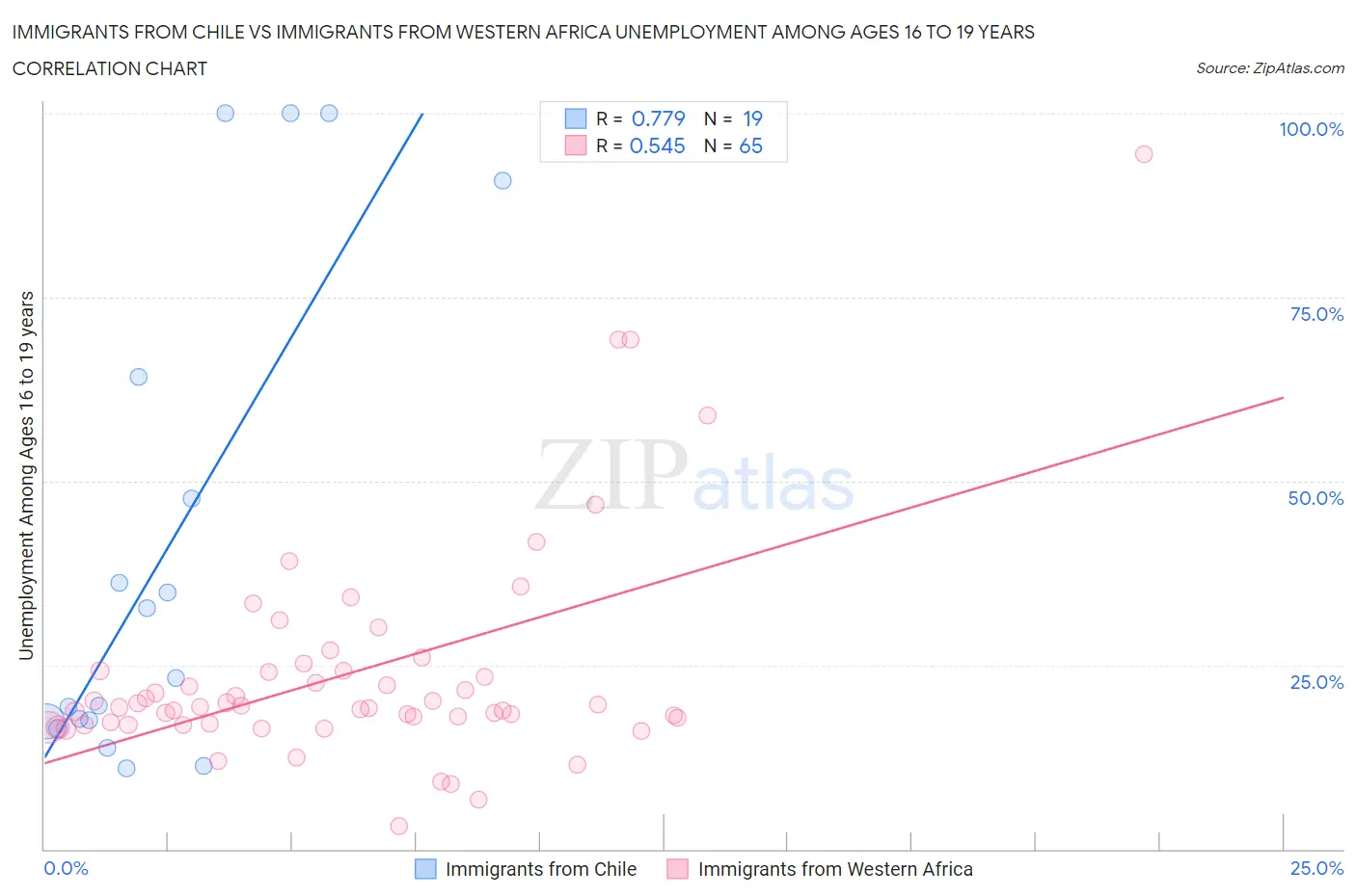 Immigrants from Chile vs Immigrants from Western Africa Unemployment Among Ages 16 to 19 years