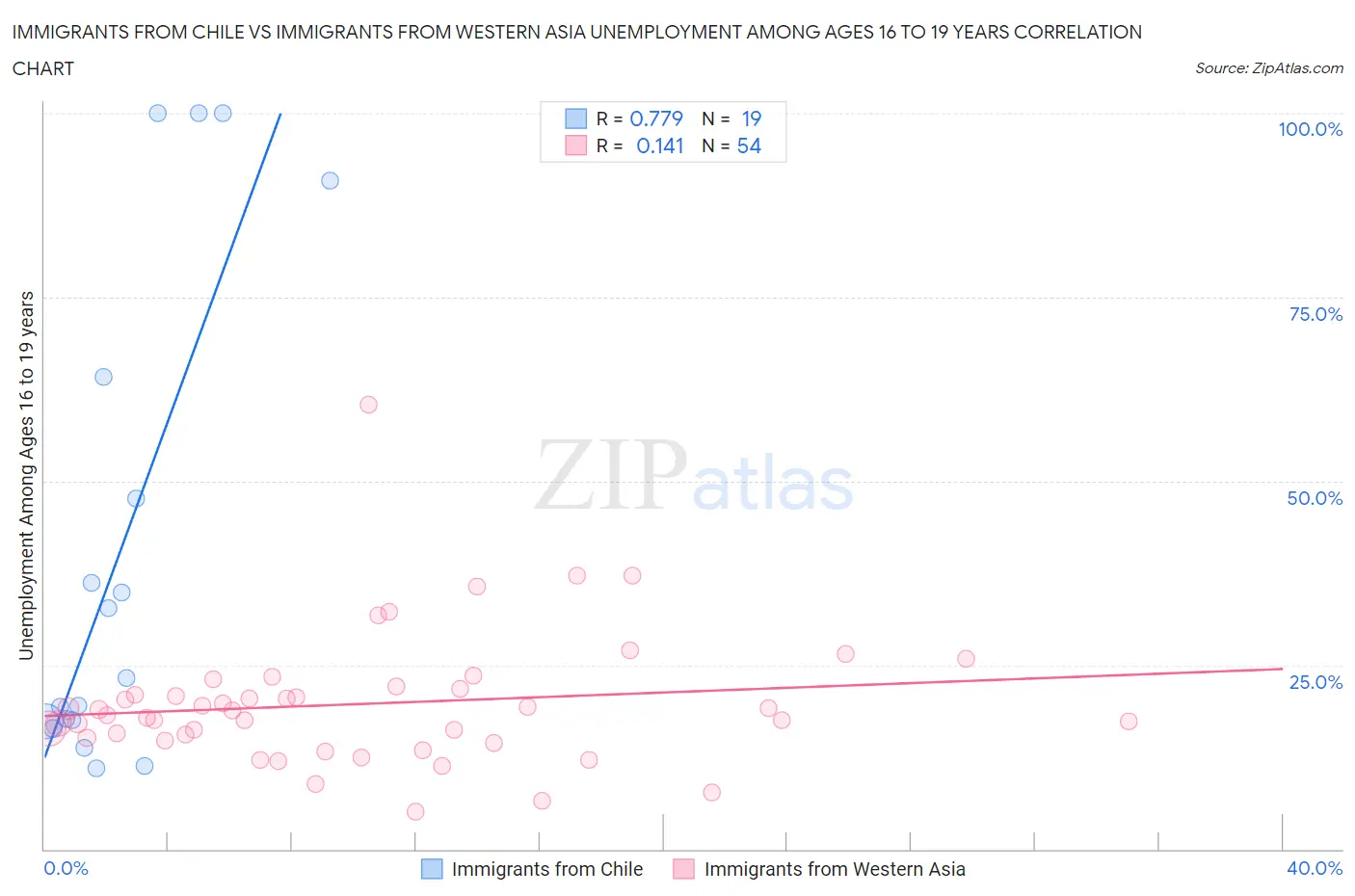 Immigrants from Chile vs Immigrants from Western Asia Unemployment Among Ages 16 to 19 years