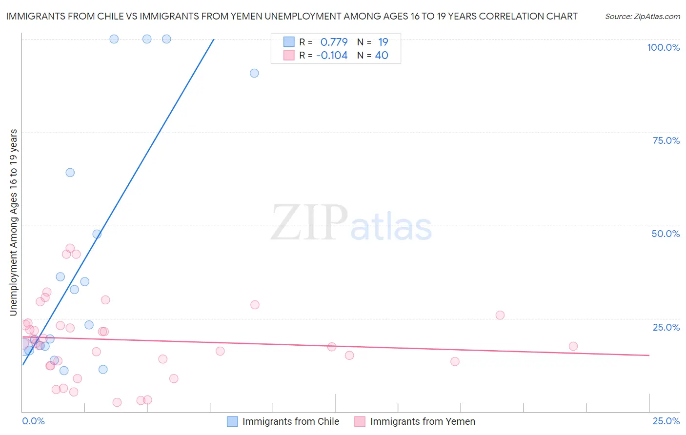 Immigrants from Chile vs Immigrants from Yemen Unemployment Among Ages 16 to 19 years