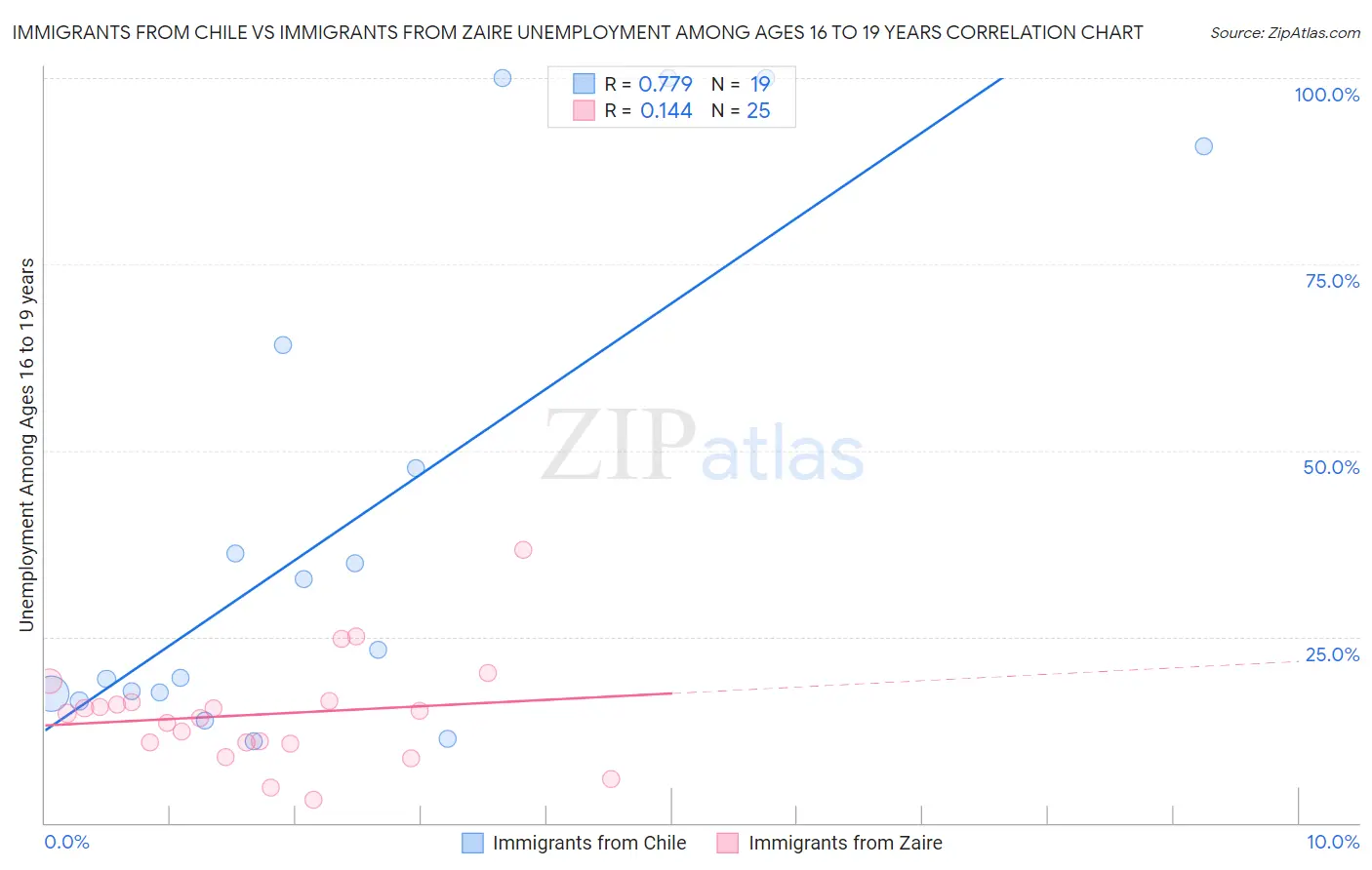 Immigrants from Chile vs Immigrants from Zaire Unemployment Among Ages 16 to 19 years