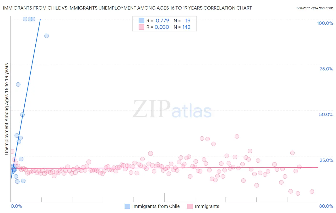 Immigrants from Chile vs Immigrants Unemployment Among Ages 16 to 19 years