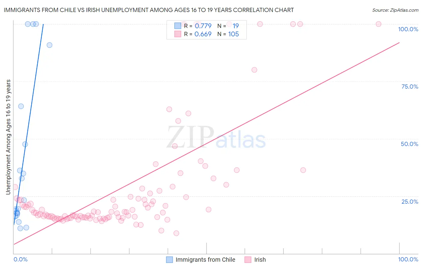 Immigrants from Chile vs Irish Unemployment Among Ages 16 to 19 years