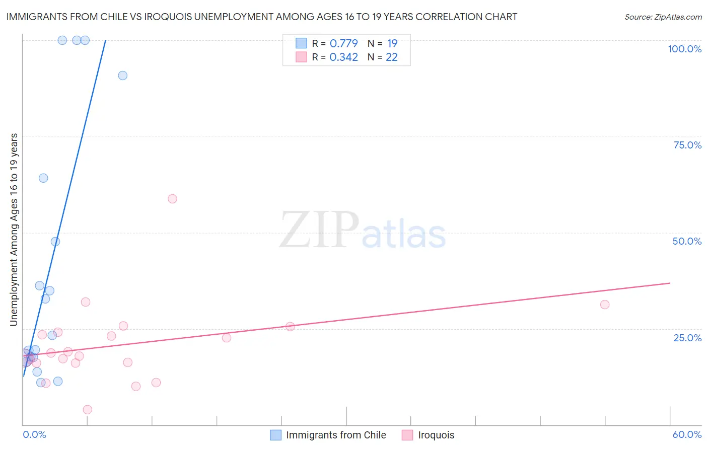 Immigrants from Chile vs Iroquois Unemployment Among Ages 16 to 19 years
