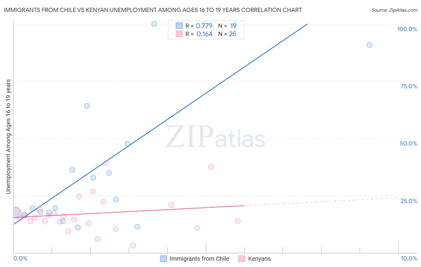 Immigrants from Chile vs Kenyan Unemployment Among Ages 16 to 19 years