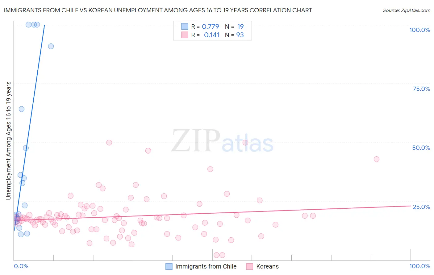 Immigrants from Chile vs Korean Unemployment Among Ages 16 to 19 years